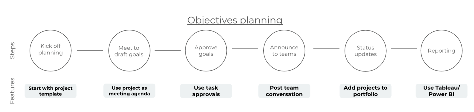 Objective plan