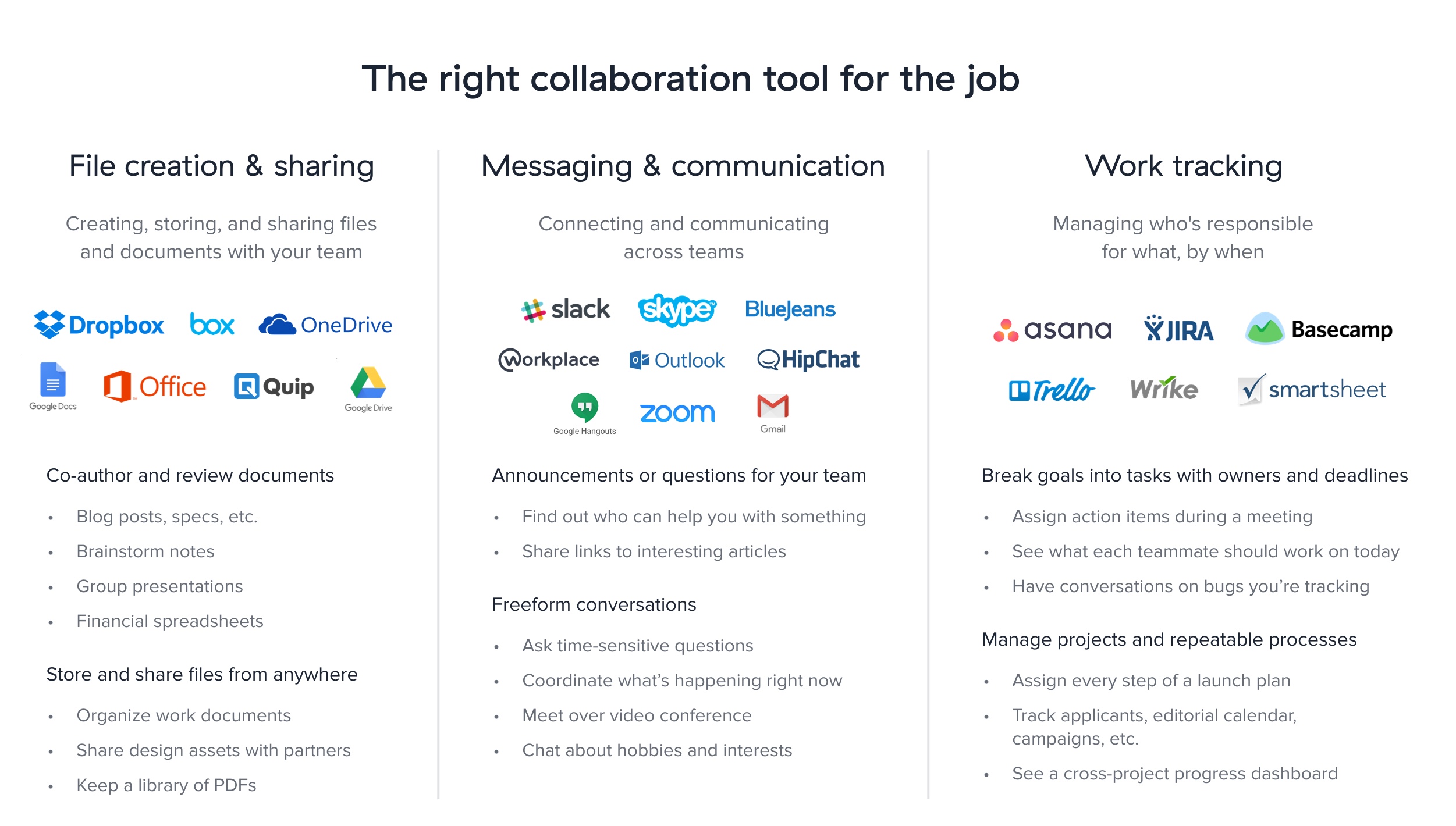 Where Asana fits in with other collaboration tools like Dropbox, Slack, Gmail, JIRA, Basecamp, and more