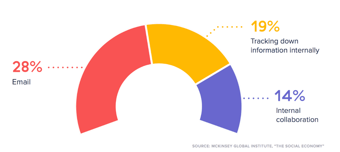 Asana reduces work about work