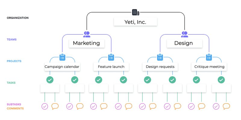 How To Use Asana Tutorial For New Users Product Guide Asana