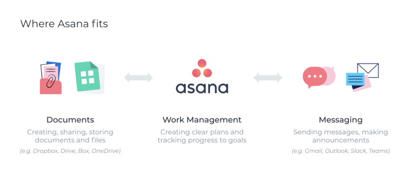 ИЗОБРАЖЕНИЕ, показывающее, как Asana работает с инструментами для создания файлов, обмена сообщениями и информацией