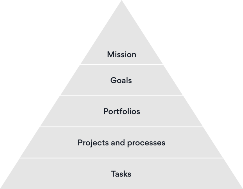 Пирамида чёткости Asana, показывающая миссию организации на вершине, ниже которой идут цели, отслеживаемые в портфелях, которые состоят из проектов с назначенными задачами