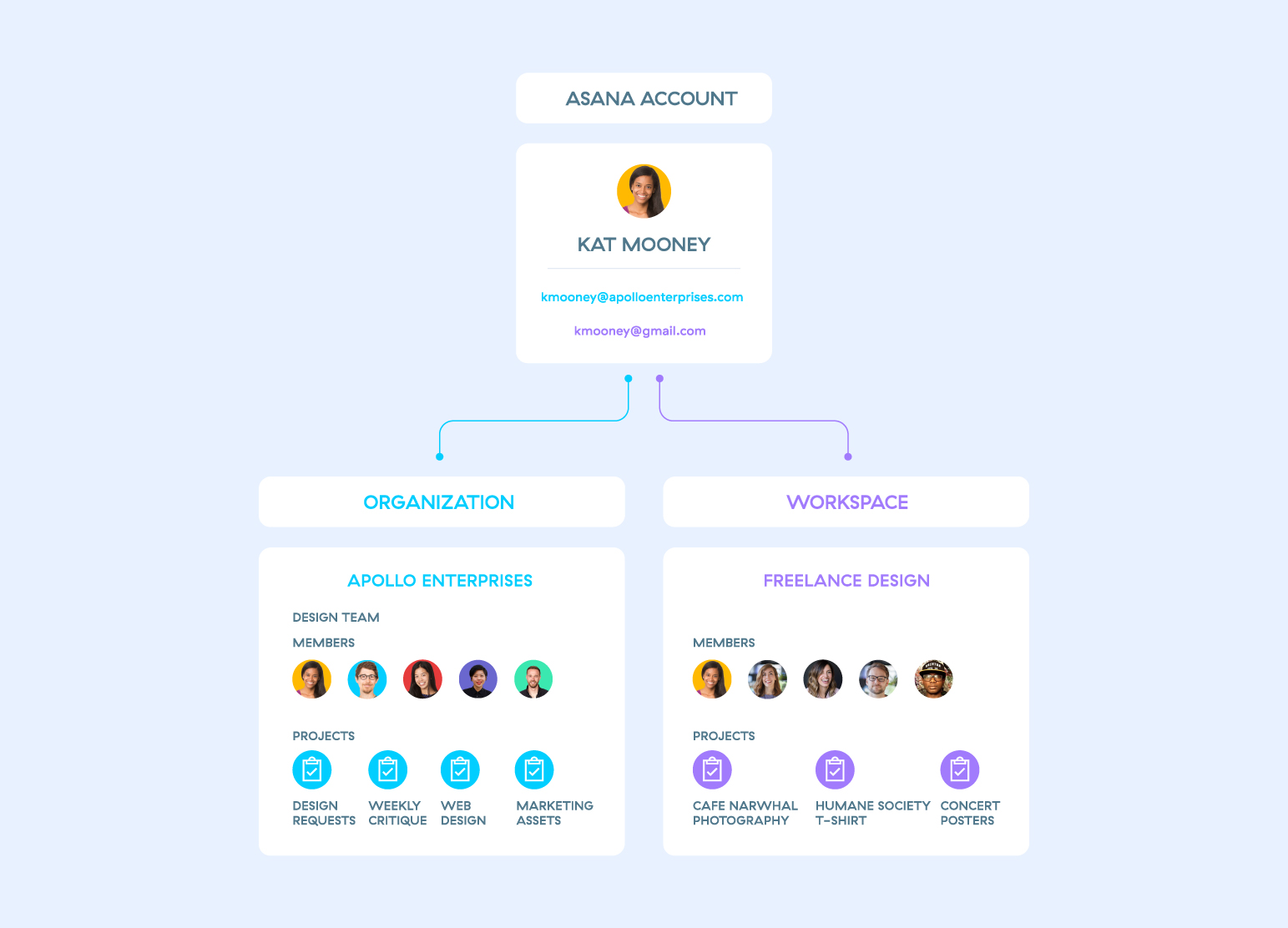 asana account diagram