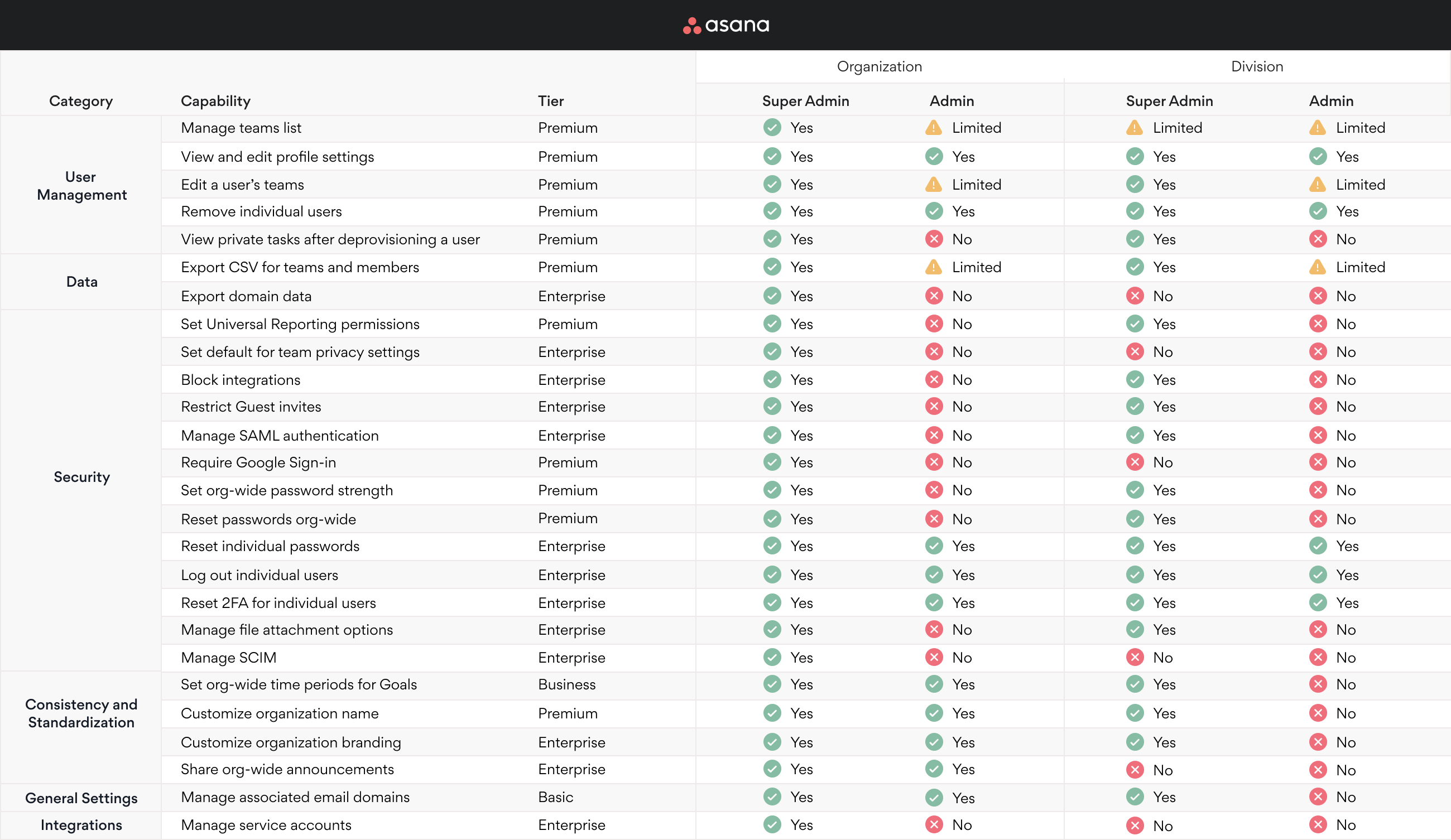 Роли администраторов • Руководство по продукту Asana