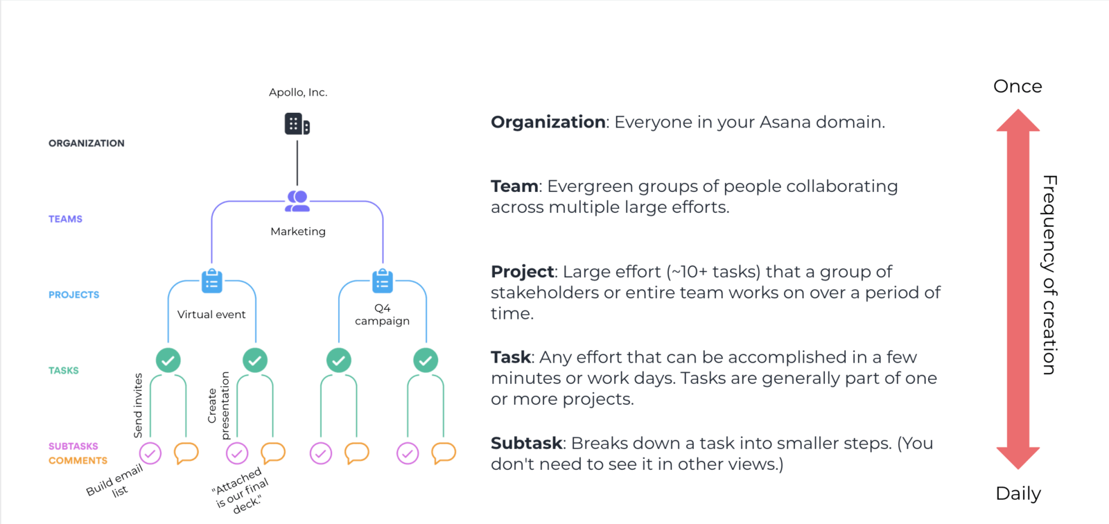 IMAGE of Asana hierarchy from organization to team to project to task to subtask with examples of each