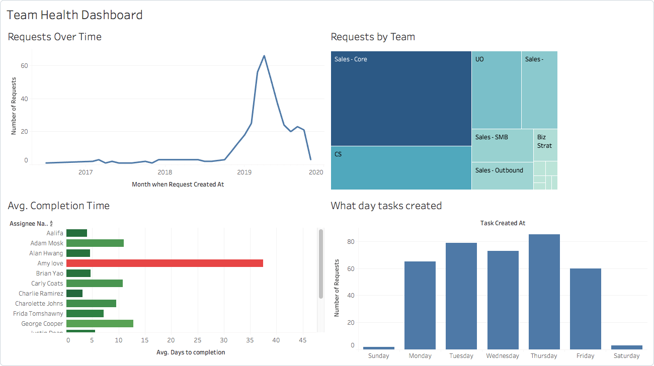 Tableau, Project